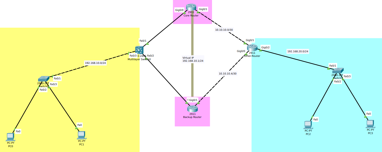 Router Middle Level Hot Standby Router Protocol (HSRP): The Next Level Networking.